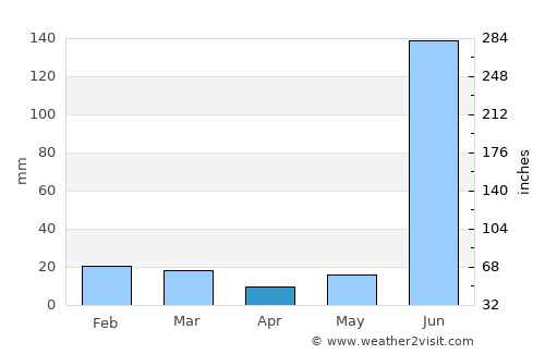 Shahdol average rain in April