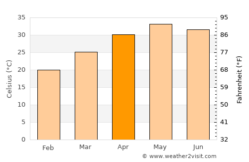 Shahdol average temperature in April