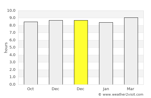 Shahdol average rain in December