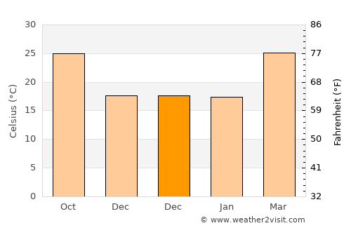Shahdol average temperature in December
