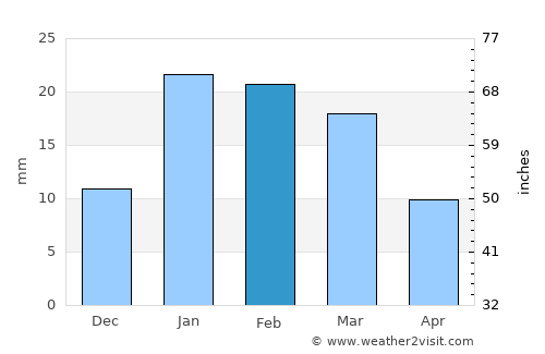 Shahdol average rain in February