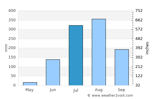Shahdol average rain in July