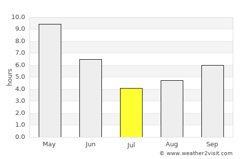 Shahdol average rain in July