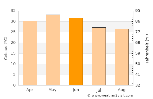 Shahdol average temperature in June