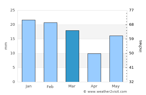 Shahdol average rain in March