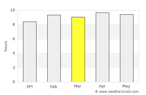 Shahdol average rain in March