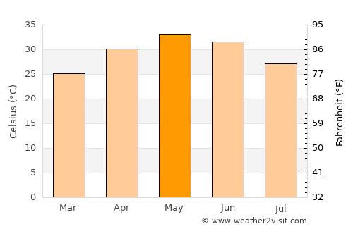 Shahdol average temperature in May