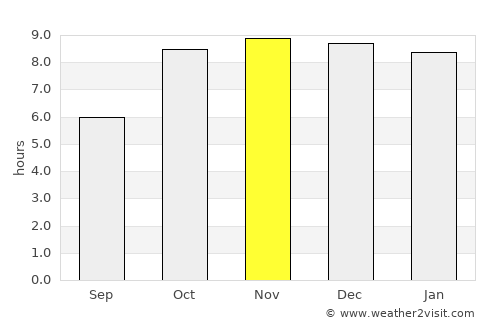 Shahdol average rain in November