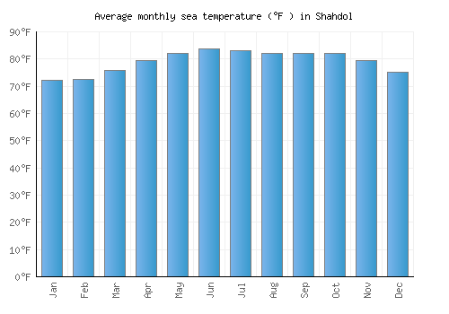 Shahdol average sea temperature chart (Fahrenheit)