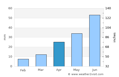 Shahecheng average rain in April