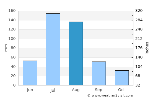 Shahecheng average rain in August