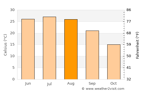 Shahecheng average temperature in August