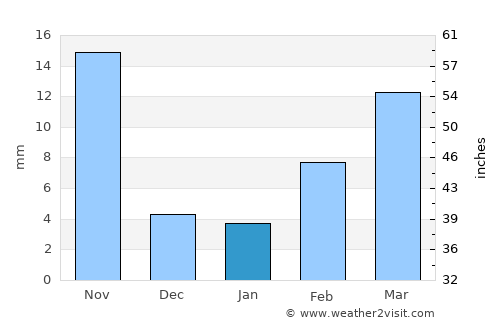 Shahecheng average rain in January