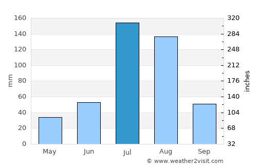 Shahecheng average rain in July