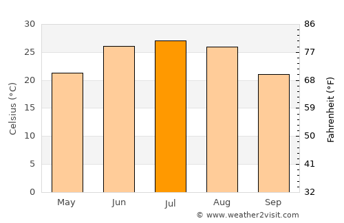 Shahecheng average temperature in July