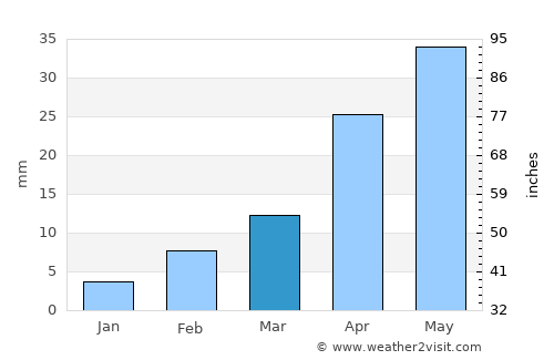Shahecheng average rain in March