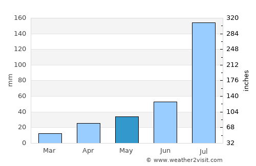 Shahecheng average rain in May