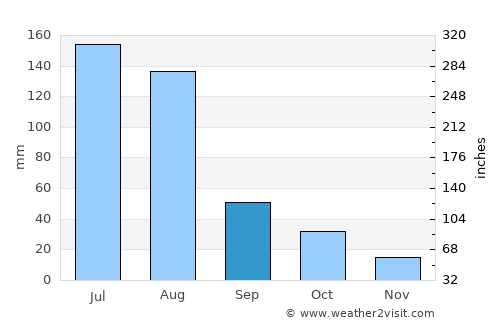 Shahecheng average rain in September