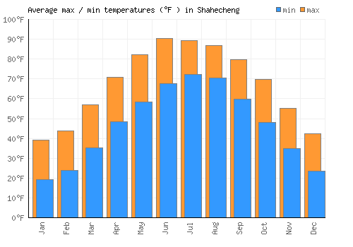 Shahecheng average minimum / maximum temperatures (Fahrenheit)