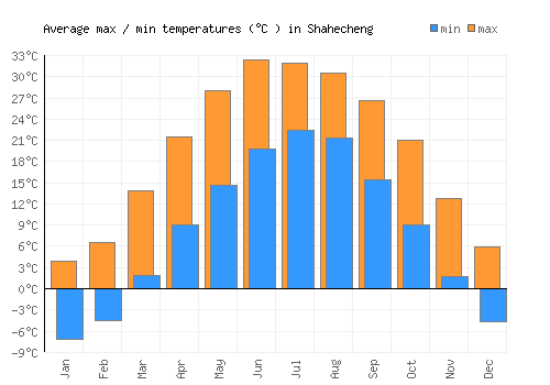 Shahecheng average minimum / maximum temperatures (Celsius)