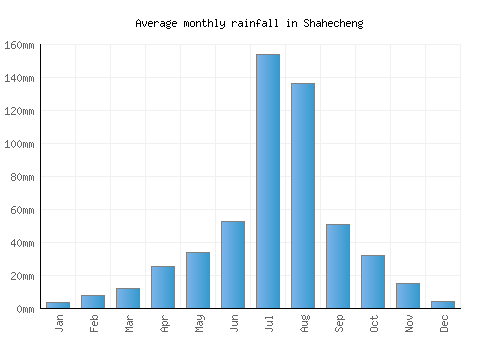 Shahecheng monthly rainfall chart (mm)