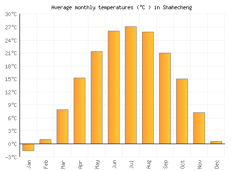 Shahecheng average temperature chart (Celsius)