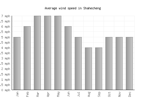 Shahecheng average winspeed by month (mph)
