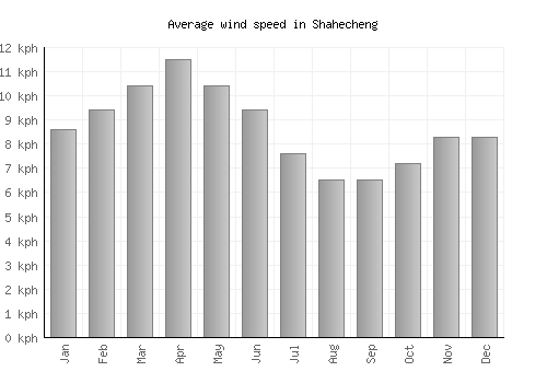 Shahecheng average winspeed by month (km/h)