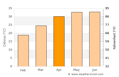 Shāhganj average temperature in April