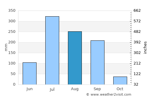 Shāhganj average rain in August