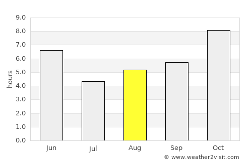 Shāhganj average rain in August