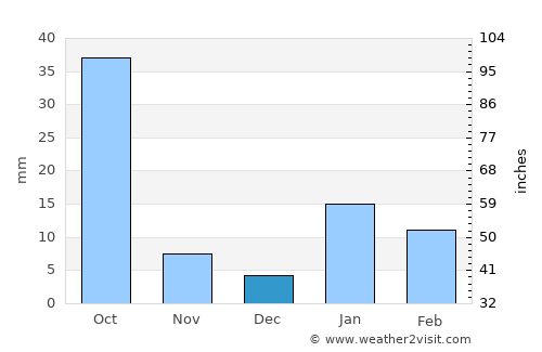 Shāhganj average rain in December