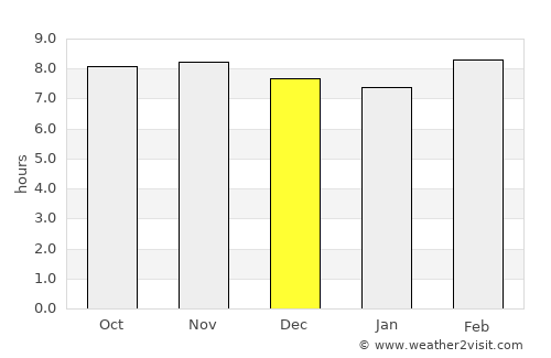 Shāhganj average rain in December
