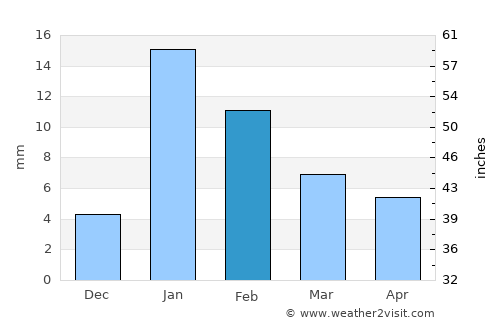 Shāhganj average rain in February