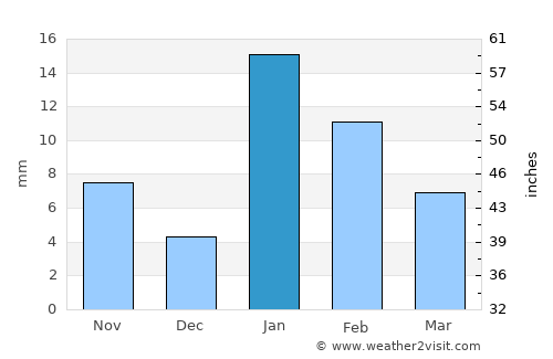 Shāhganj average rain in January
