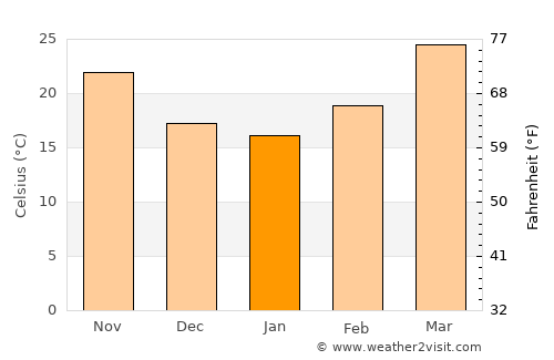 Shāhganj average temperature in January