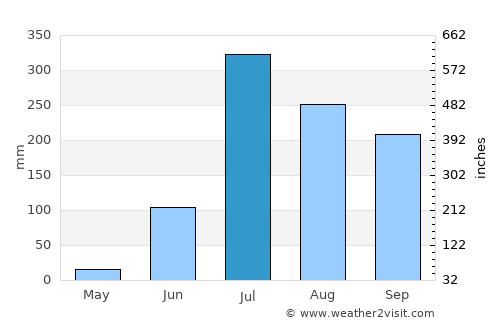Shāhganj average rain in July