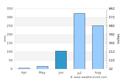 Shāhganj average rain in June