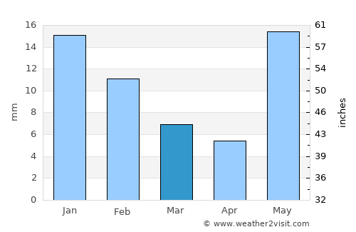 Shāhganj average rain in March