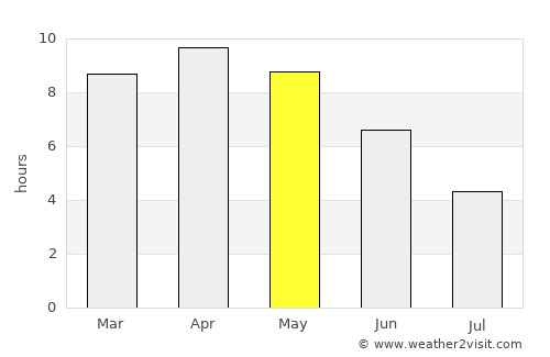 Shāhganj average rain in May