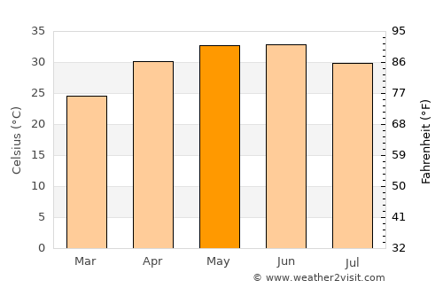 Shāhganj average temperature in May