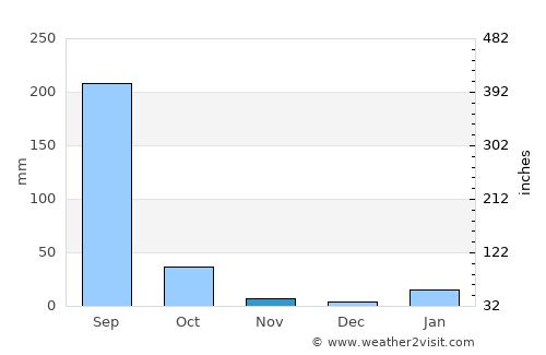 Shāhganj average rain in November