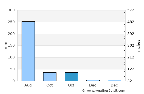 Shāhganj average rain in October