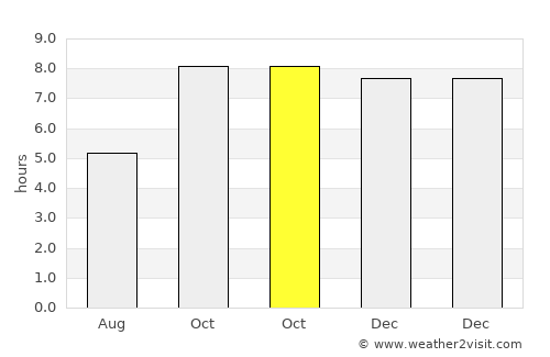 Shāhganj average rain in October
