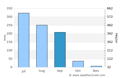 Shāhganj average rain in September