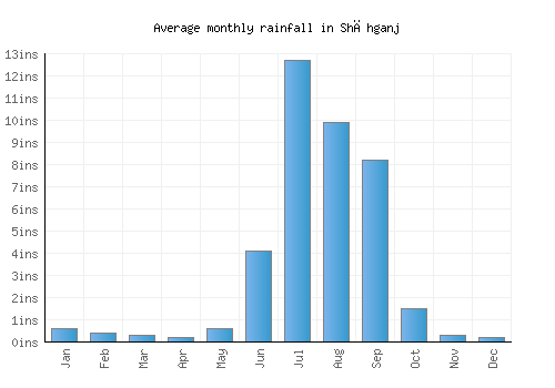 Shāhganj monthly rainfall chart (inches)
