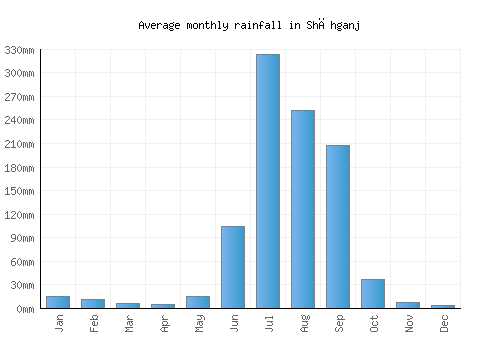 Shāhganj monthly rainfall chart (mm)