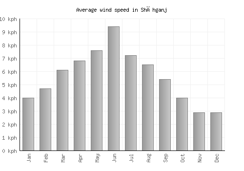 Shāhganj average winspeed by month (km/h)