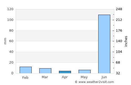 Shāhgarh average rain in April