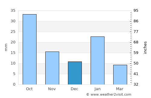 Shāhgarh average rain in December
